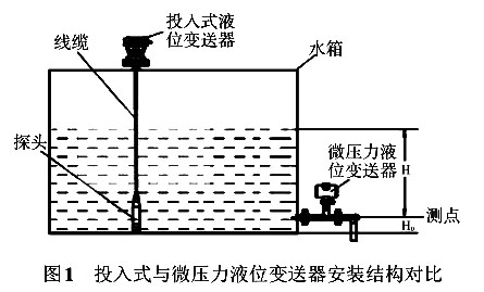 投入式与微压力液位羞羞视频免费看安装结构对比