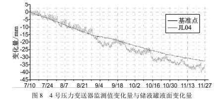 4 号压力羞羞视频免费看监测值变化量与储液罐液面变化量