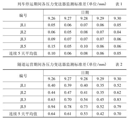 列车停运期间各压力羞羞视频免费看监测标准差