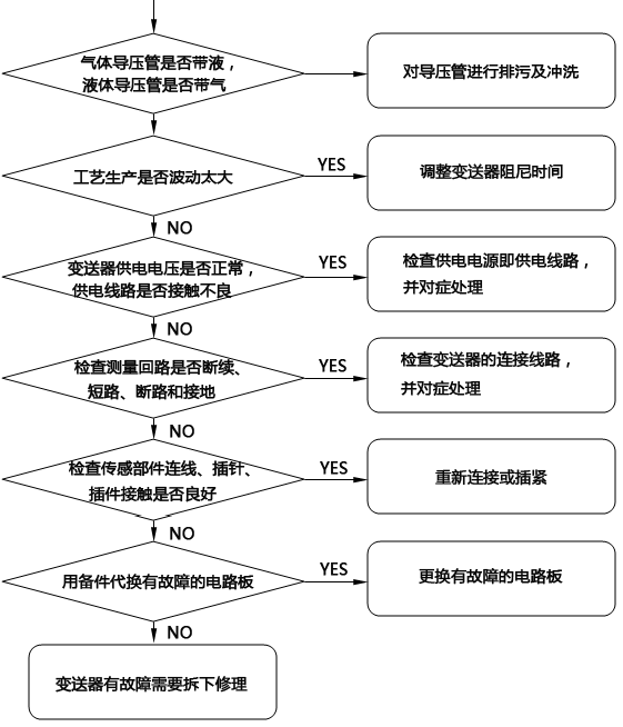 压力羞羞视频免费看无输出故障检查流程