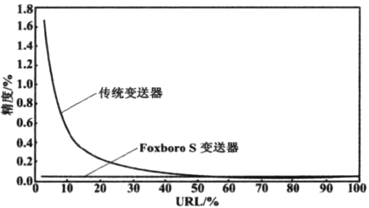 量程比性能比较曲线图